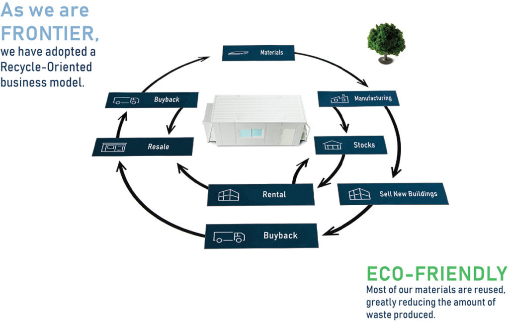 As we are FRONTIER, we have adopted a Recycle-Oriented business model.